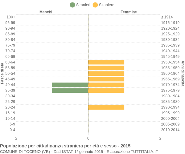 Grafico cittadini stranieri - Toceno 2015