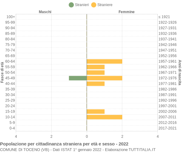 Grafico cittadini stranieri - Toceno 2022