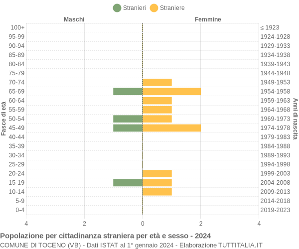 Grafico cittadini stranieri - Toceno 2024