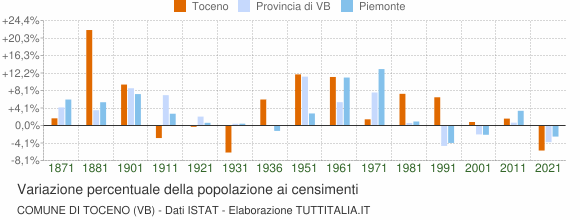 Grafico variazione percentuale della popolazione Comune di Toceno (VB)