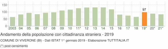 Grafico andamento popolazione stranieri Comune di Viverone (BI)
