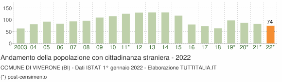 Grafico andamento popolazione stranieri Comune di Viverone (BI)