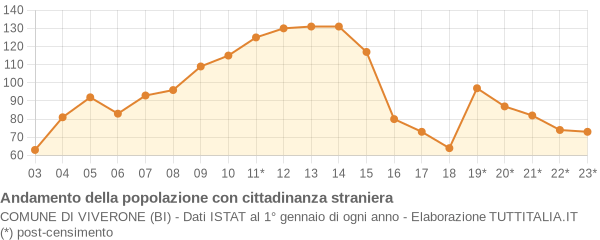 Andamento popolazione stranieri Comune di Viverone (BI)