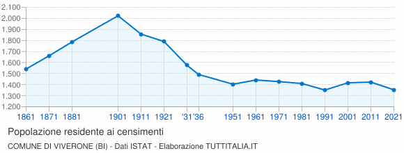 Grafico andamento storico popolazione Comune di Viverone (BI)