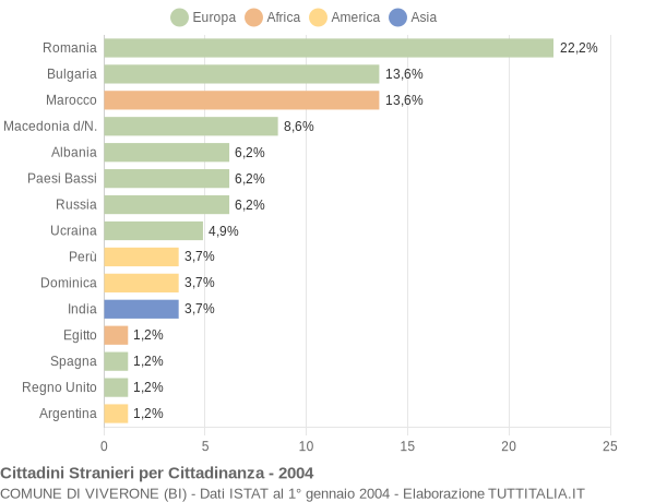 Grafico cittadinanza stranieri - Viverone 2004