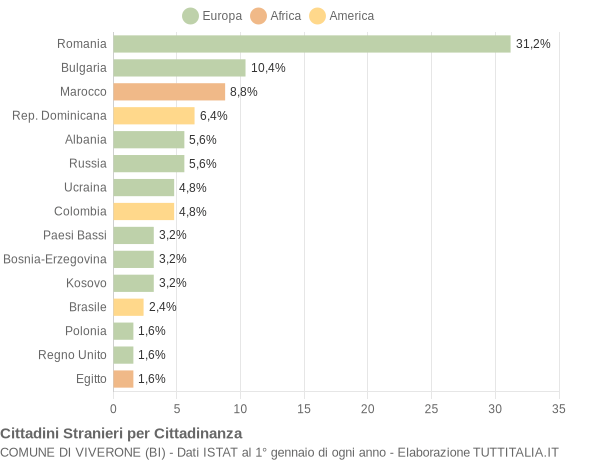 Grafico cittadinanza stranieri - Viverone 2011