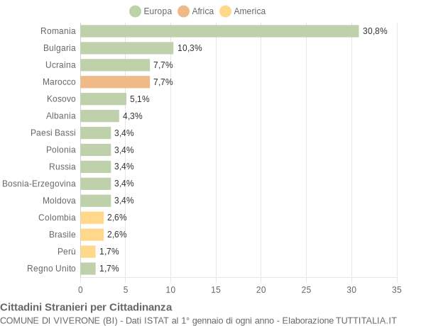 Grafico cittadinanza stranieri - Viverone 2015