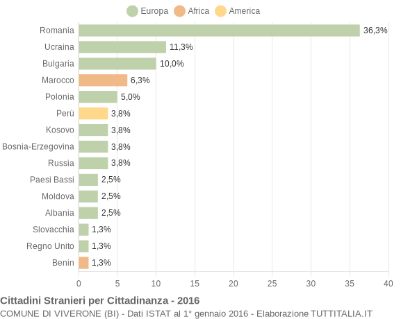 Grafico cittadinanza stranieri - Viverone 2016