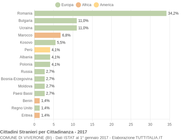 Grafico cittadinanza stranieri - Viverone 2017