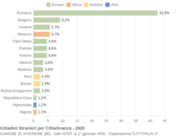 Grafico cittadinanza stranieri - Viverone 2020