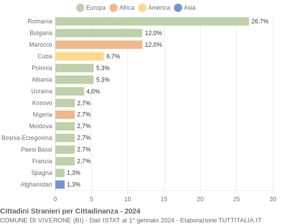 Grafico cittadinanza stranieri - Viverone 2024