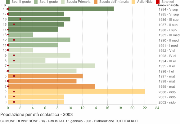 Grafico Popolazione in età scolastica - Viverone 2003