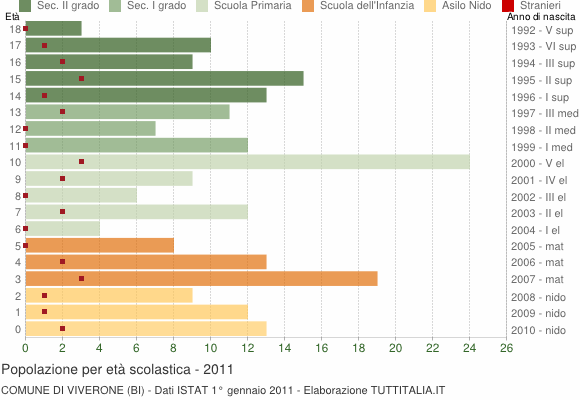 Grafico Popolazione in età scolastica - Viverone 2011