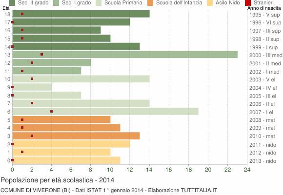 Grafico Popolazione in età scolastica - Viverone 2014