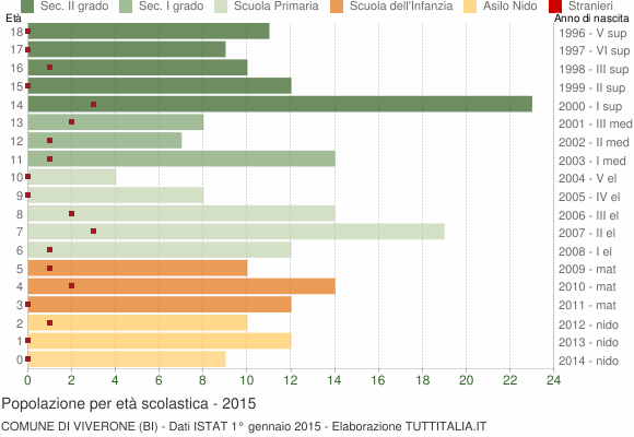 Grafico Popolazione in età scolastica - Viverone 2015