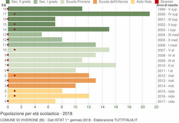 Grafico Popolazione in età scolastica - Viverone 2018