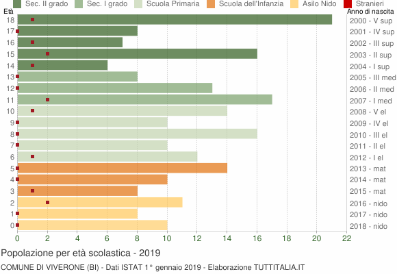 Grafico Popolazione in età scolastica - Viverone 2019