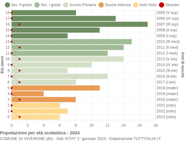 Grafico Popolazione in età scolastica - Viverone 2024