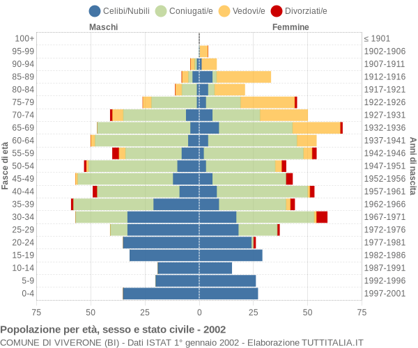 Grafico Popolazione per età, sesso e stato civile Comune di Viverone (BI)