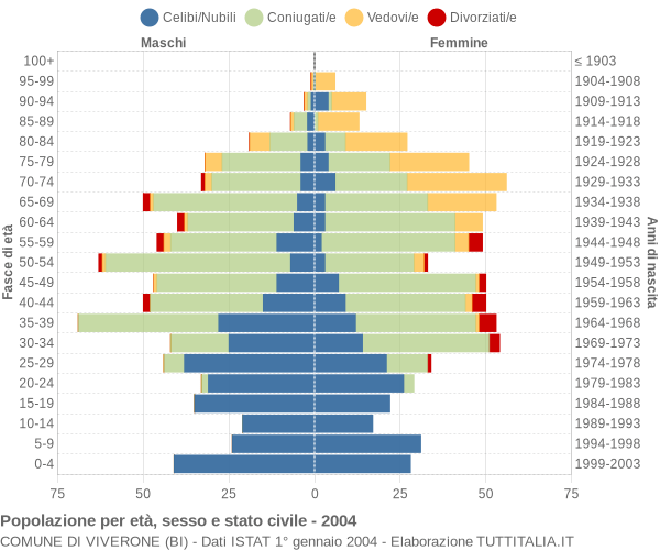 Grafico Popolazione per età, sesso e stato civile Comune di Viverone (BI)