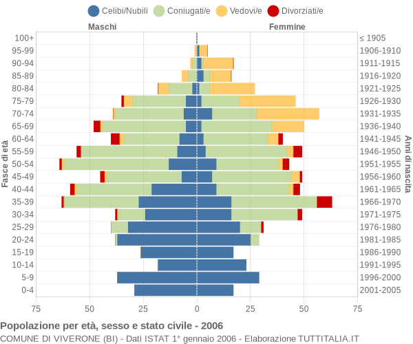 Grafico Popolazione per età, sesso e stato civile Comune di Viverone (BI)