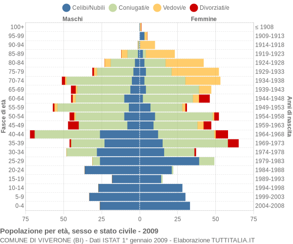 Grafico Popolazione per età, sesso e stato civile Comune di Viverone (BI)