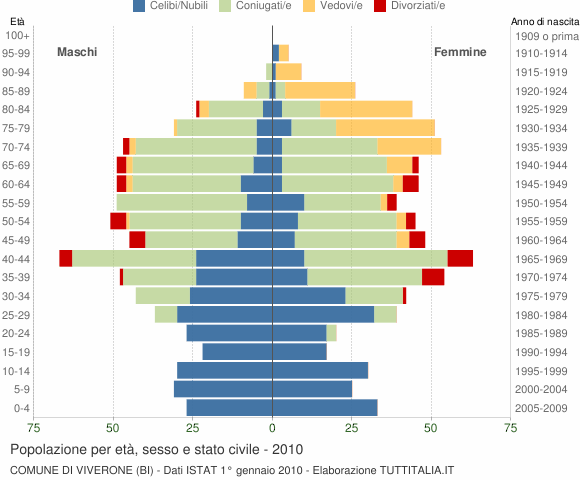 Grafico Popolazione per età, sesso e stato civile Comune di Viverone (BI)