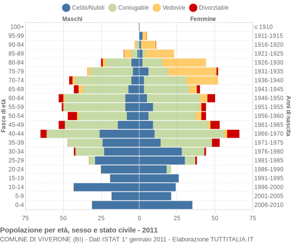 Grafico Popolazione per età, sesso e stato civile Comune di Viverone (BI)