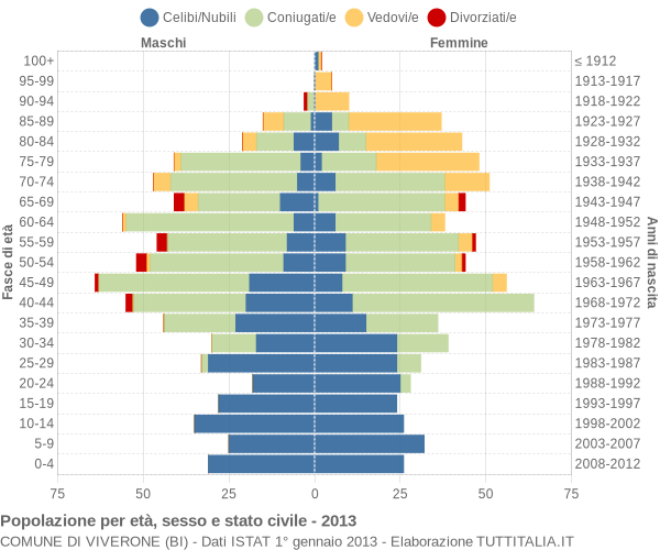 Grafico Popolazione per età, sesso e stato civile Comune di Viverone (BI)