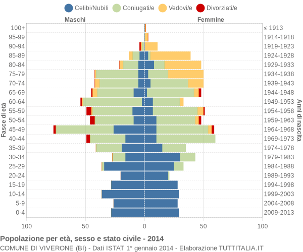 Grafico Popolazione per età, sesso e stato civile Comune di Viverone (BI)