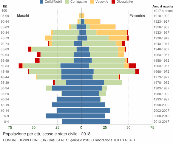 Grafico Popolazione per età, sesso e stato civile Comune di Viverone (BI)
