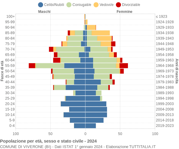 Grafico Popolazione per età, sesso e stato civile Comune di Viverone (BI)