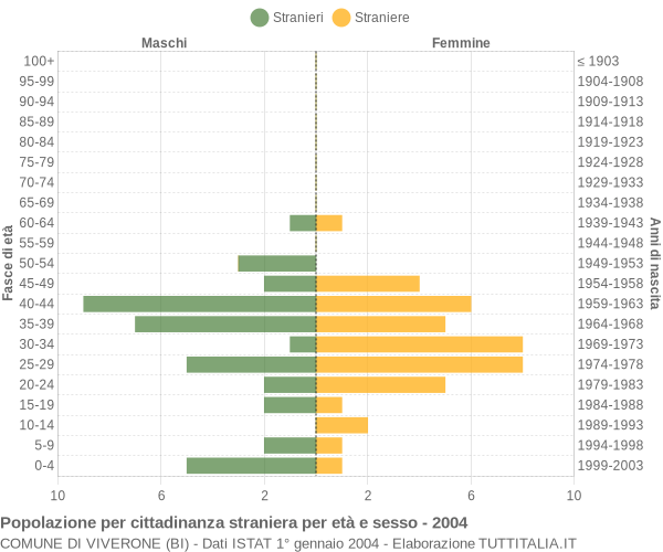 Grafico cittadini stranieri - Viverone 2004