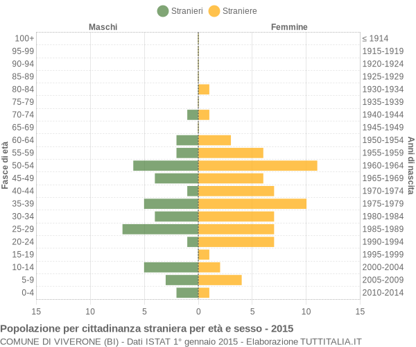 Grafico cittadini stranieri - Viverone 2015