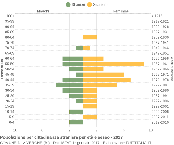 Grafico cittadini stranieri - Viverone 2017