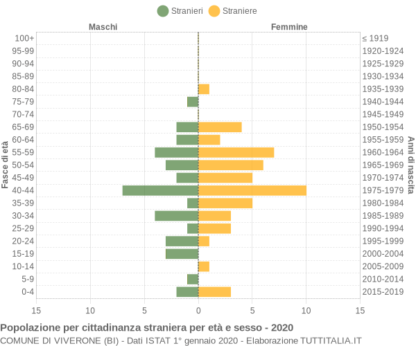 Grafico cittadini stranieri - Viverone 2020