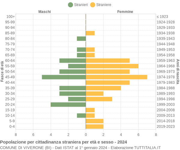 Grafico cittadini stranieri - Viverone 2024