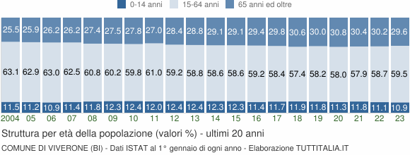 Grafico struttura della popolazione Comune di Viverone (BI)