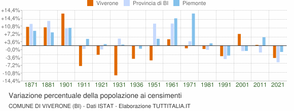Grafico variazione percentuale della popolazione Comune di Viverone (BI)