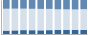 Grafico struttura della popolazione Comune di Viverone (BI)