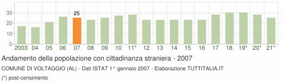 Grafico andamento popolazione stranieri Comune di Voltaggio (AL)