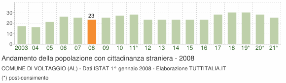 Grafico andamento popolazione stranieri Comune di Voltaggio (AL)