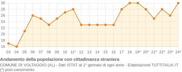 Andamento popolazione stranieri Comune di Voltaggio (AL)