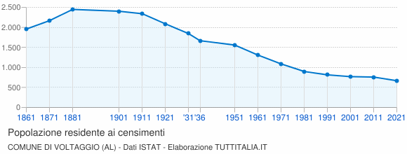 Grafico andamento storico popolazione Comune di Voltaggio (AL)