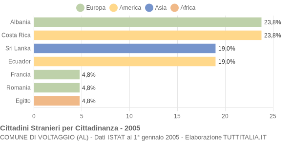 Grafico cittadinanza stranieri - Voltaggio 2005