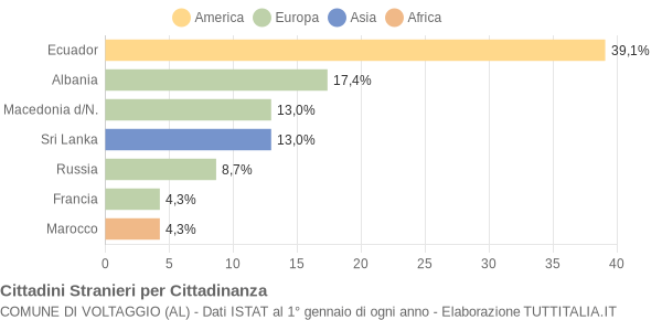 Grafico cittadinanza stranieri - Voltaggio 2014