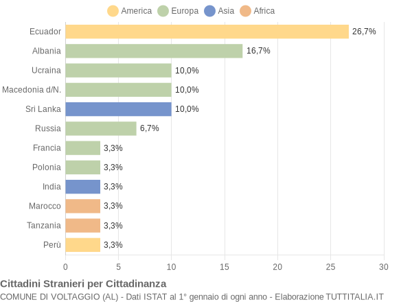 Grafico cittadinanza stranieri - Voltaggio 2018