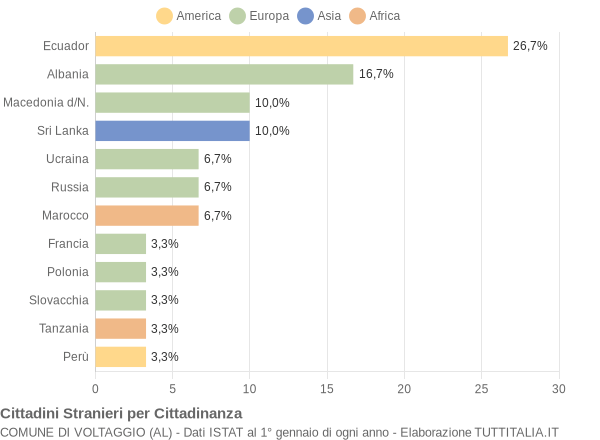 Grafico cittadinanza stranieri - Voltaggio 2019