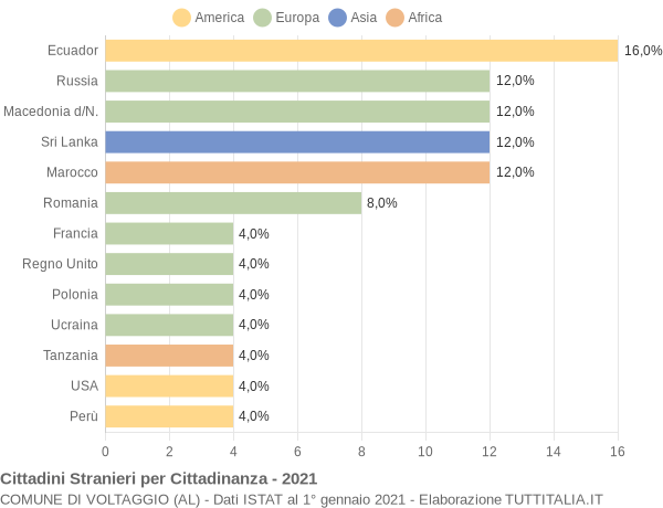 Grafico cittadinanza stranieri - Voltaggio 2021