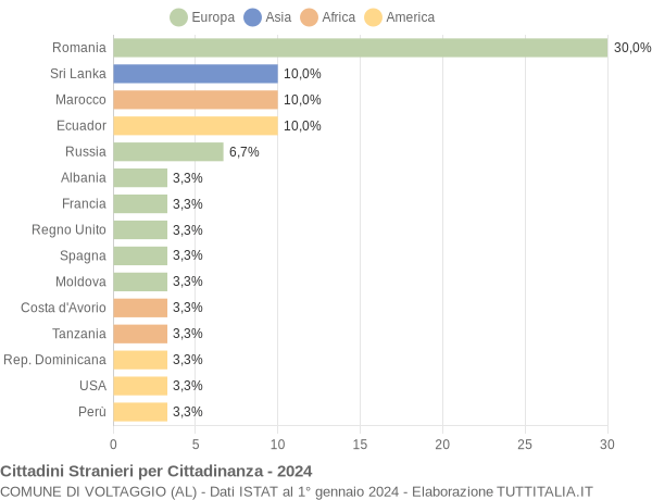 Grafico cittadinanza stranieri - Voltaggio 2024